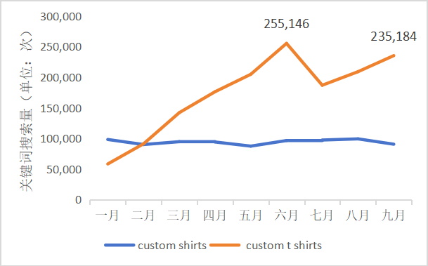 亞馬遜pod個性定制服飾熱度一路走高