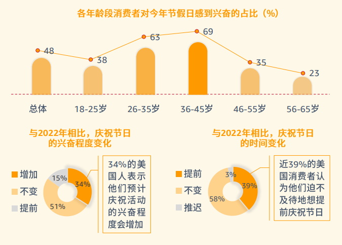 pod選品，亞馬遜消費(fèi)者調(diào)查報告顯示節(jié)假日需求大增
