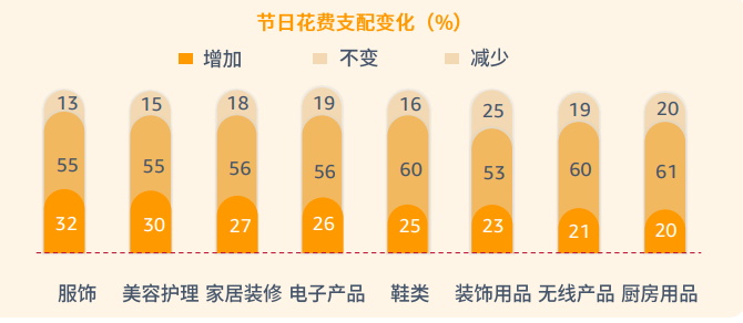 pod選品，亞馬遜消費(fèi)者調(diào)查報告顯示節(jié)日需求品類