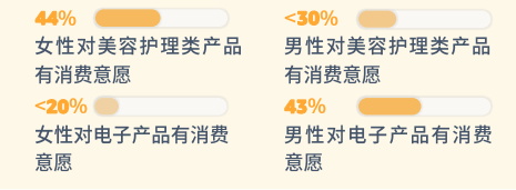 pod選品，亞馬遜消費(fèi)者調(diào)查報告顯示男女不同需求