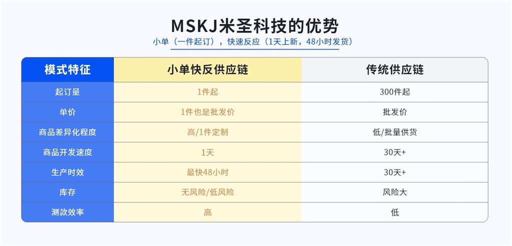 米圣科技pod一件定制平臺(tái)小單快反模式的優(yōu)勢