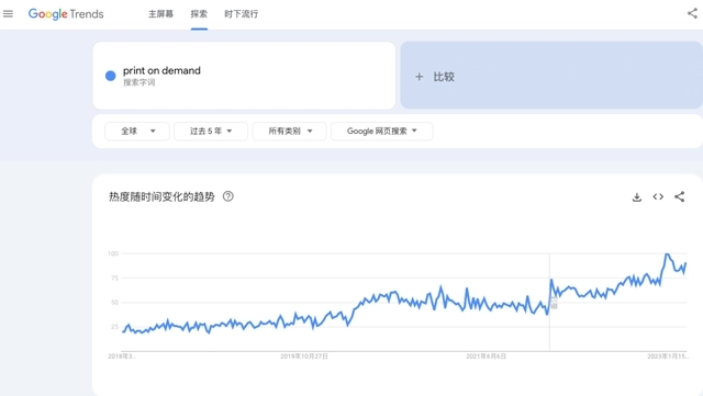 POD全球化搜索趨勢